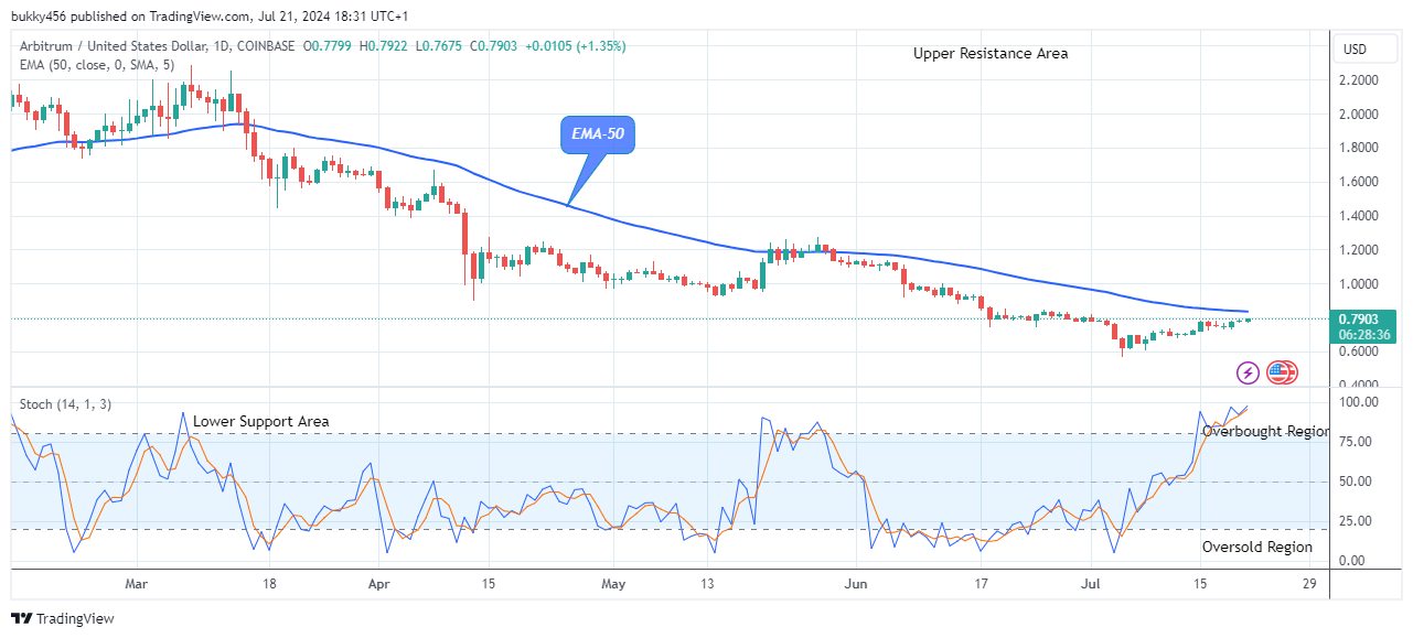 Arbitrum (ARBUSD) Bulls Regain Control as Buying Pressure Mounts