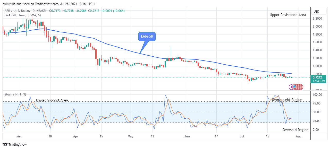 Arbitrum (ARBUSD) Price Reversal Could Hit the $2.190 Resistance Value