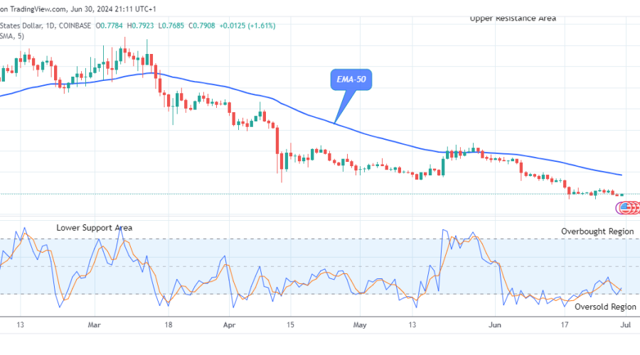 Arbitrum (ARBUSD) Bullish Pattern Emerged