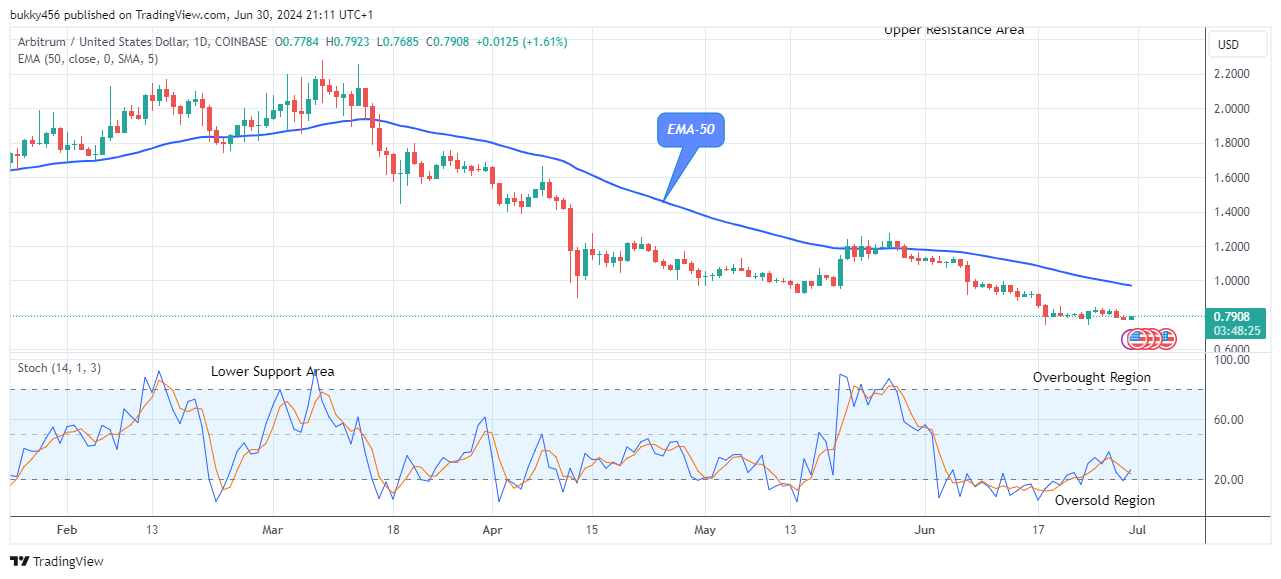 Arbitrum (ARBUSD) Bullish Pattern Emerged