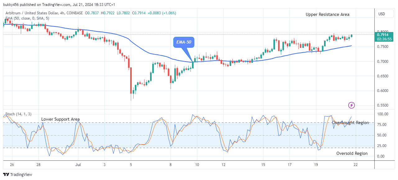 Arbitrum (ARBUSD) Bulls Regain Control as Buying Pressure Mounts 