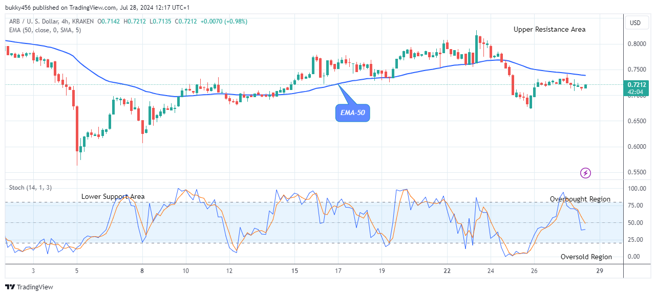 Arbitrum (ARBUSD) Price Reversal Could Hit the $2.190 Resistance Value