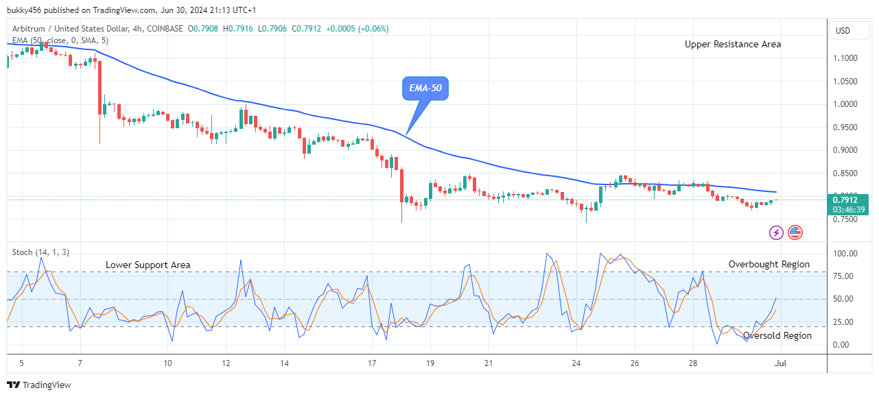 Arbitrum (ARBUSD) Bullish Pattern Emerged 