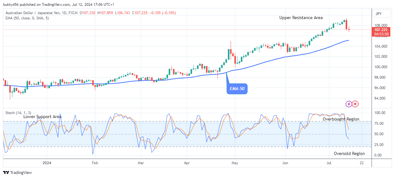 AUDJPY Price Could Slide Further