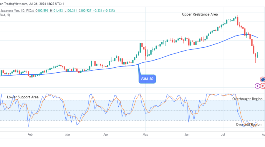 AUDJPY: Price to Rise Soon, Watch out for Buy