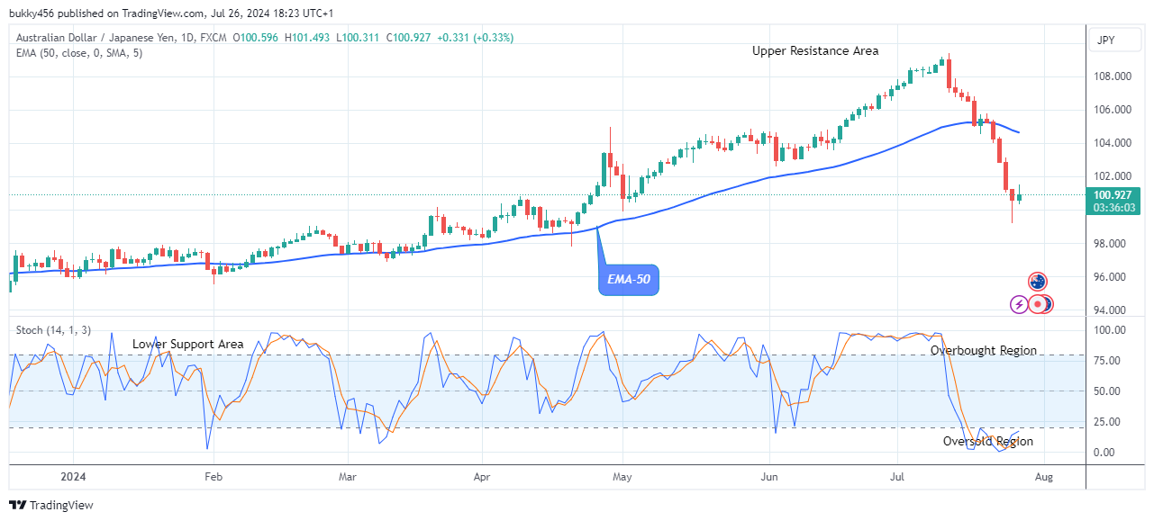 AUDJPY: Price to Rise Soon, Watch out for Buy