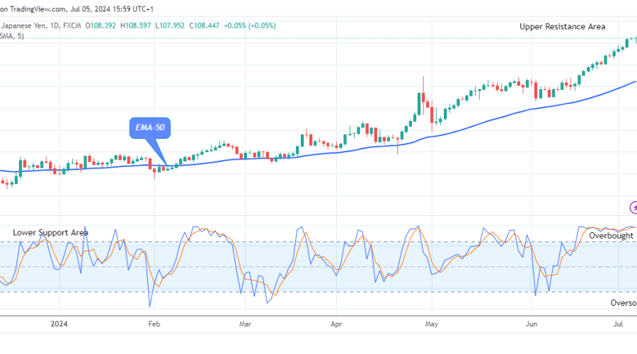 AUDJPY Shows a Bullish Flag