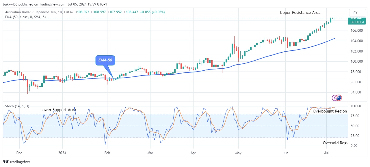 AUDJPY Shows a Bullish Flag