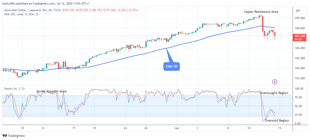 AUDJPY Price Could Slide Further