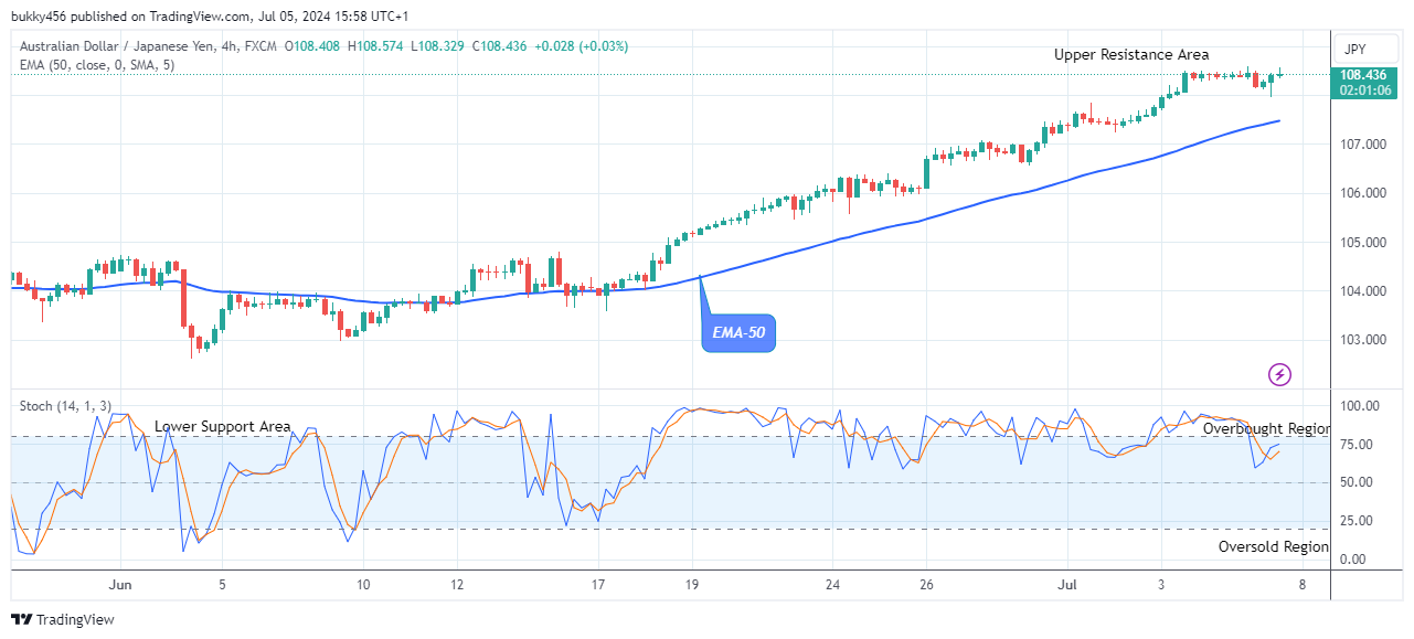 AUDJPY Shows a Bullish Flag