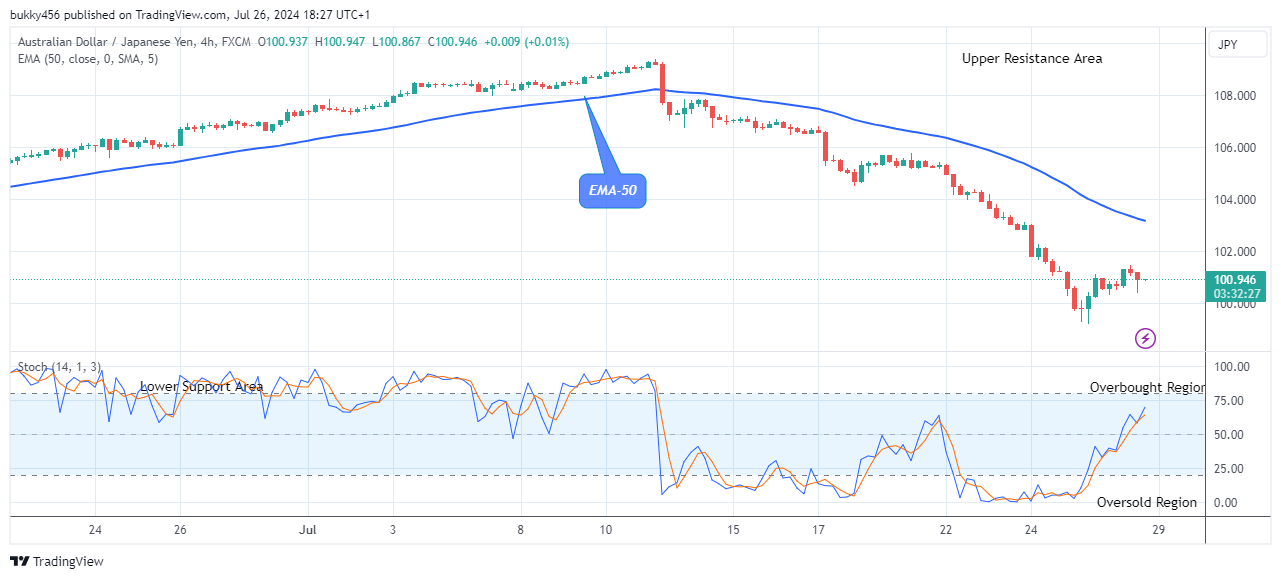 AUDJPY: Price to Rise Soon, Watch out for Buy