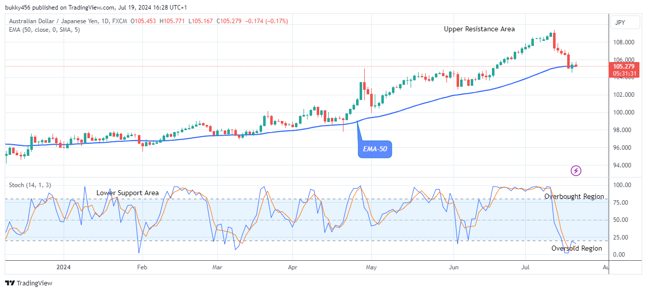 AUDJPY: Price to Rise Soon