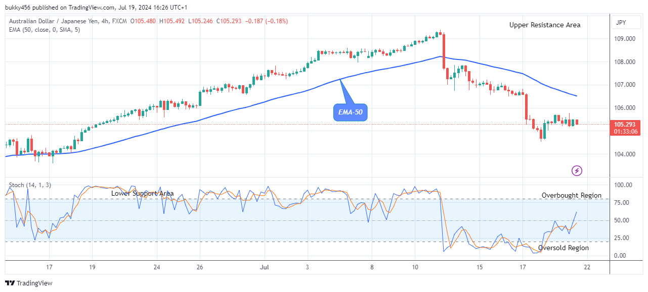 AUDJPY: Price to Rise Soon