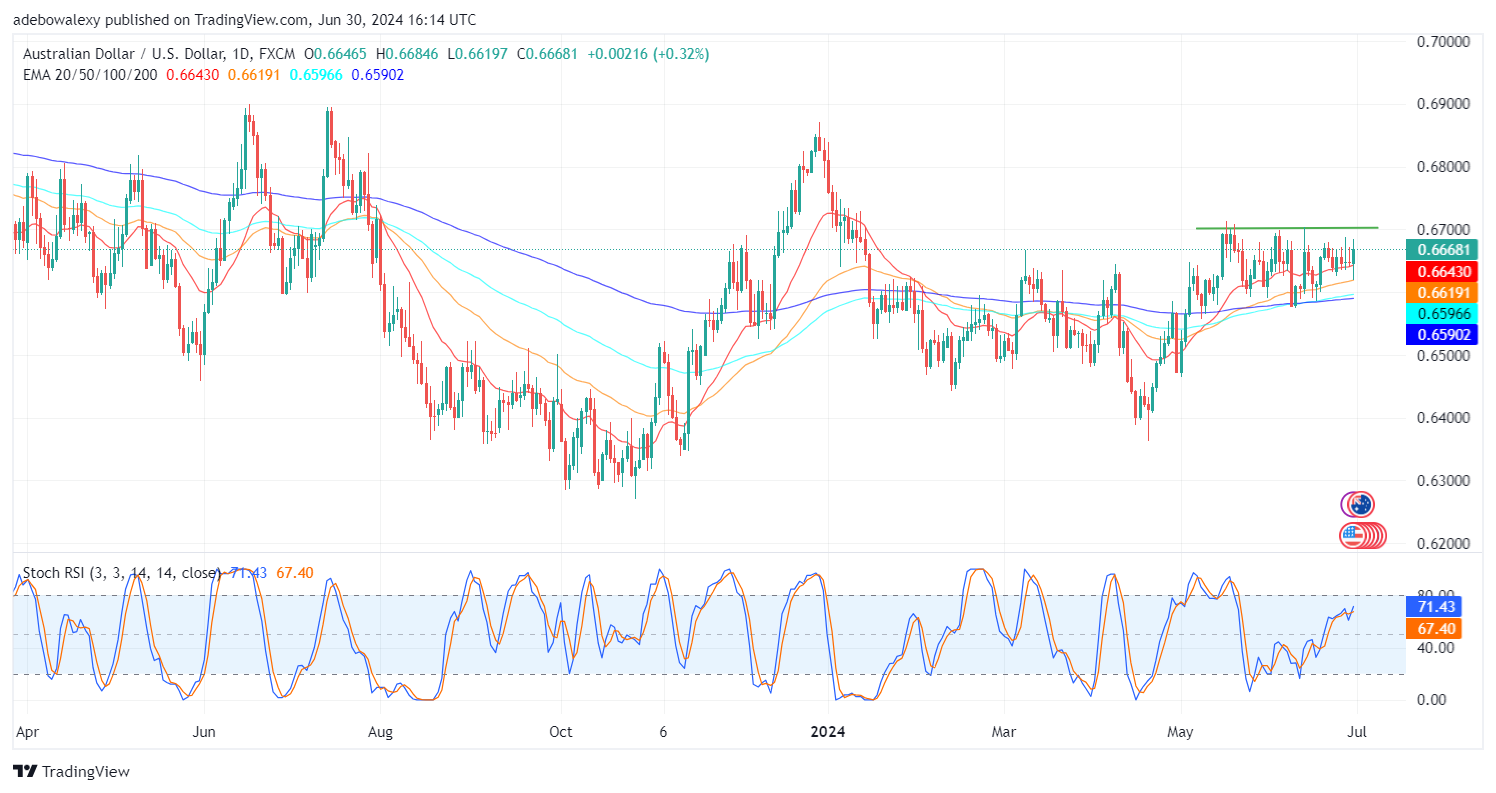 AUDUSD Bulls Are Looking Lively