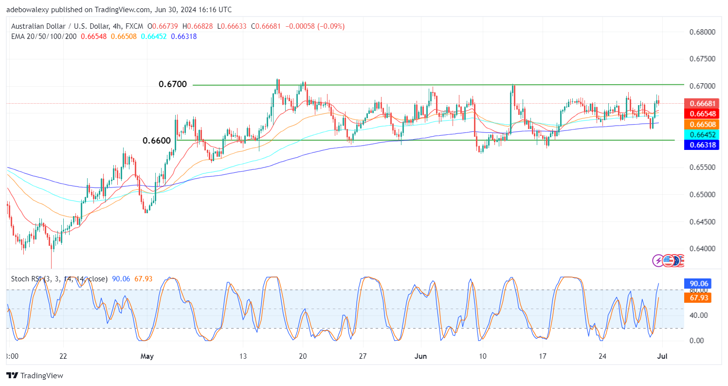 AUDUSD Bulls Are Looking Lively