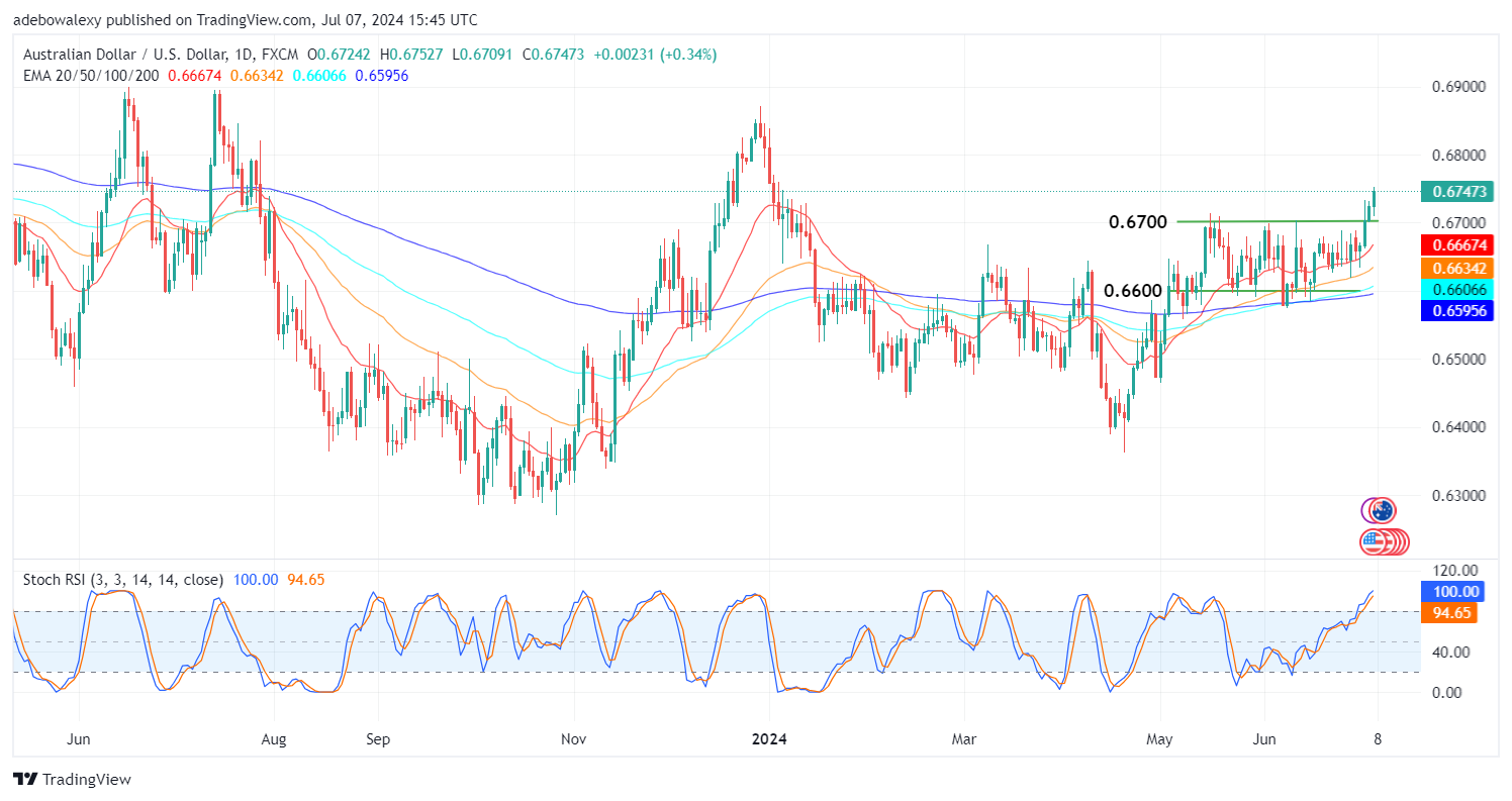 Disappointing US ISM and PMI Reports Overwhelm the US Dollar, Allowing AUDUSD to Extend Upside Corrections