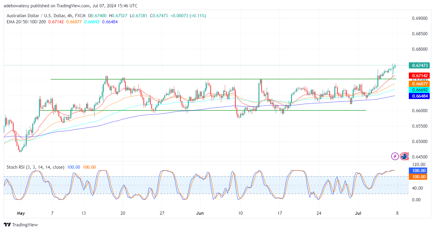 Disappointing US ISM and PMI Reports Overwhelm the US Dollar, Allowing AUDUSD to Extend Upside Corrections