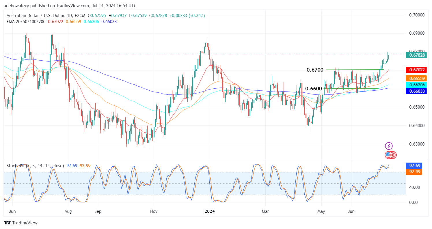 AUDUSD Remains Above the 0.6700 Threshold