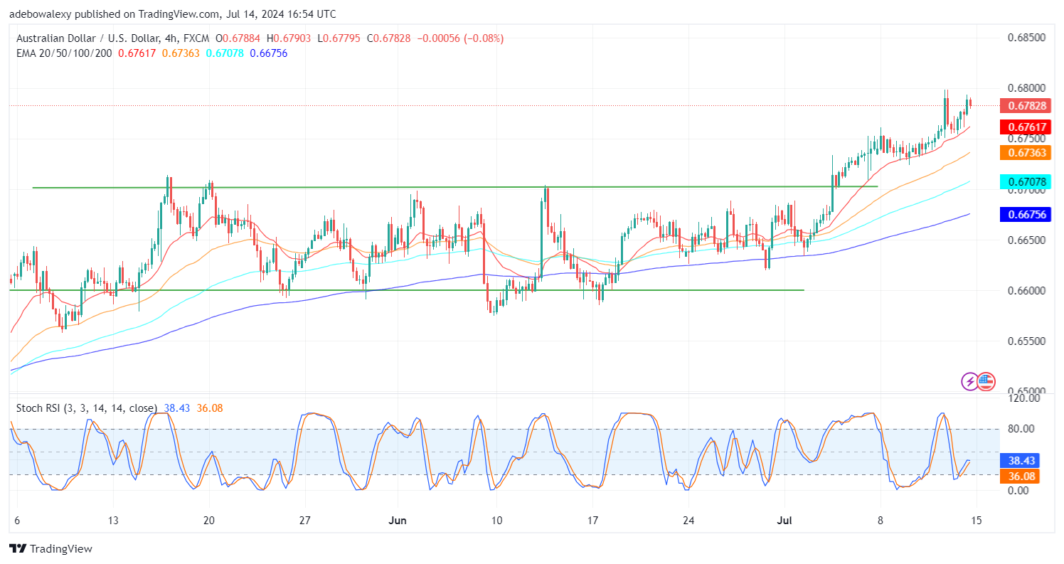 AUDUSD Remains Above the 0.6700 Threshold