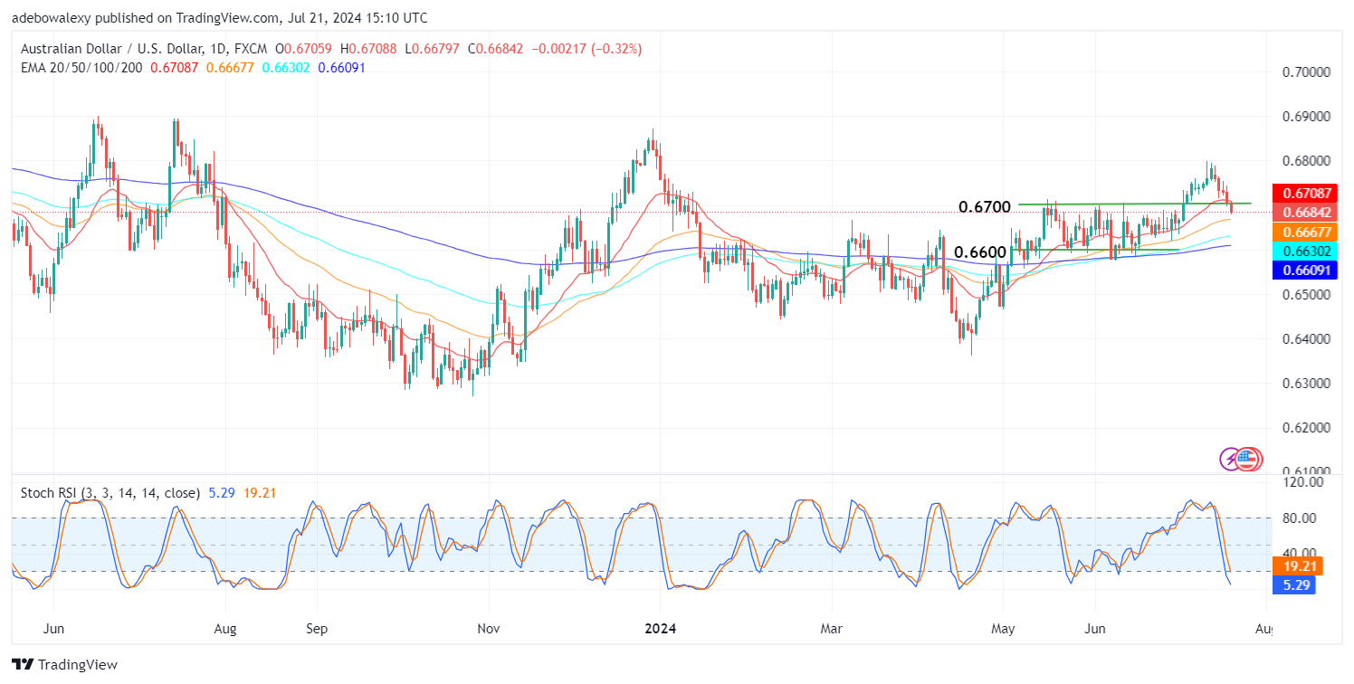 AUDUSD Dips as US Dollar Gains Momentum