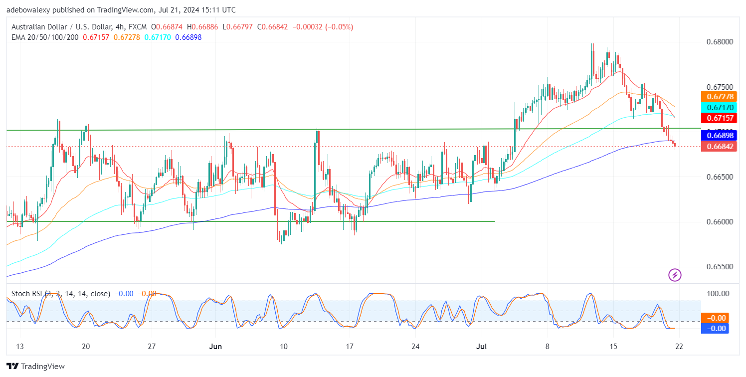 AUDUSD Dips as US Dollar Gains Momentum