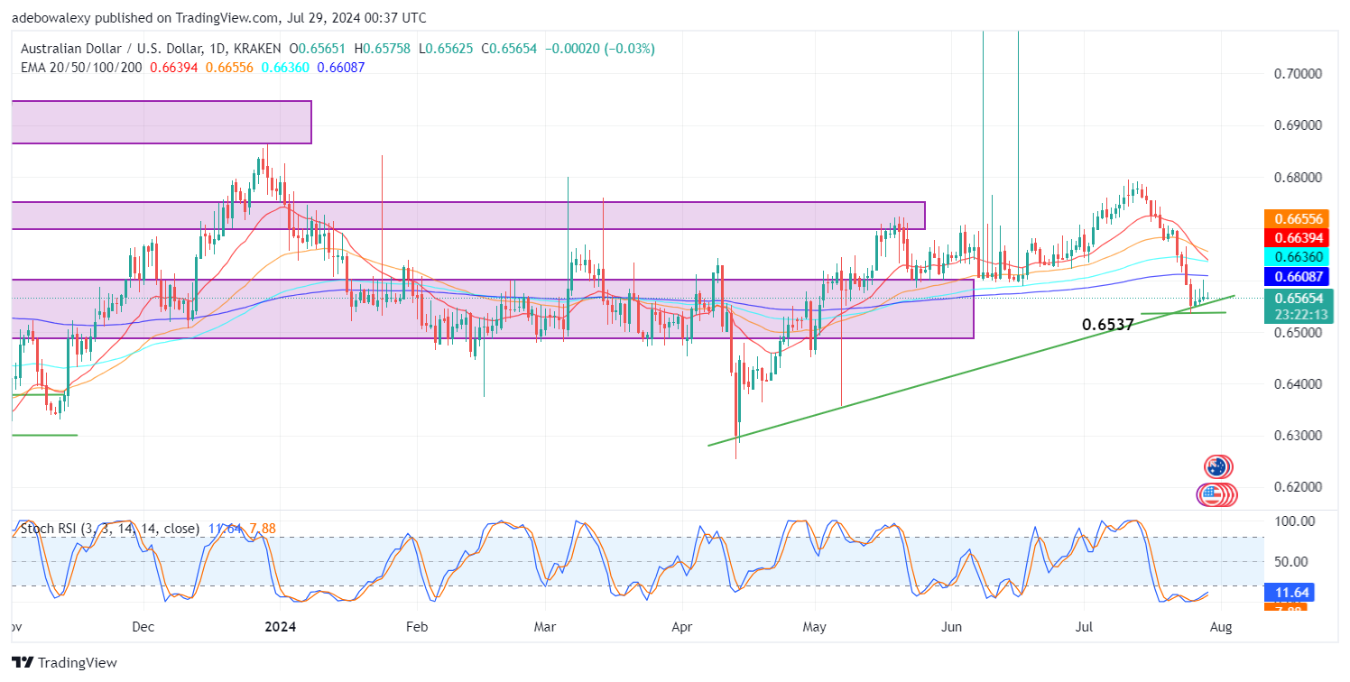 AUDUSD Prints Minimal Recovery Above the 0.6500 Mark