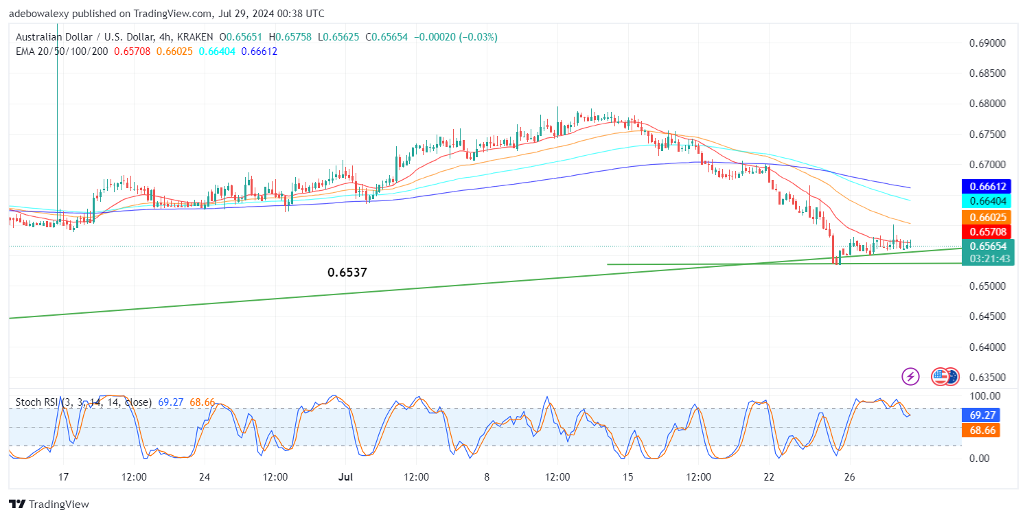 AUDUSD Prints Minimal Recovery Above the 0.6500 Mark