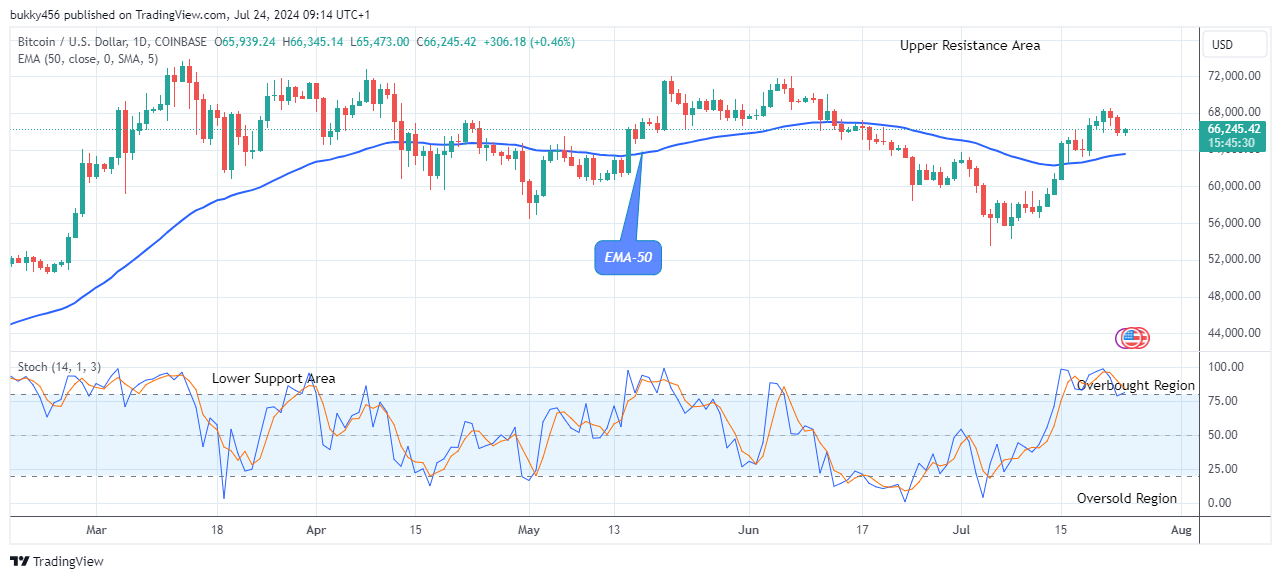 Bitcoin (BTCUSD) Price at Possible Buy Opportunity