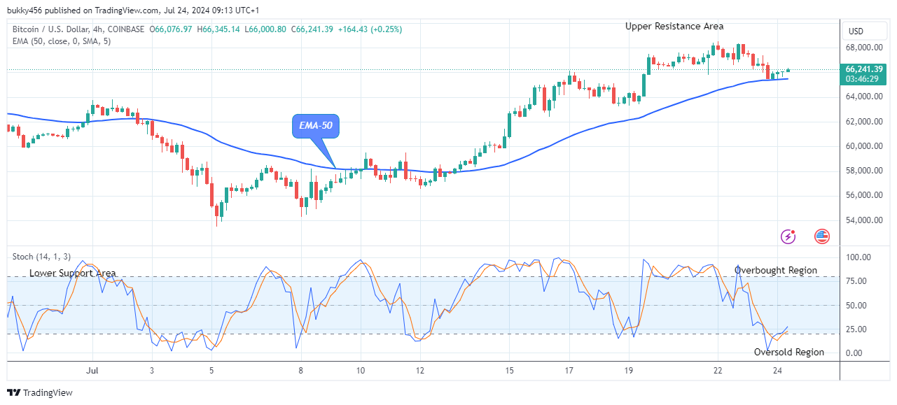 Bitcoin (BTCUSD) Price at Possible Buy Opportunity