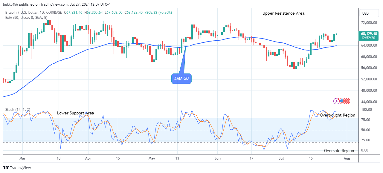 Bitcoin (BTCUSD) Shows Stability as It Approaches the $75,000.00 High Level