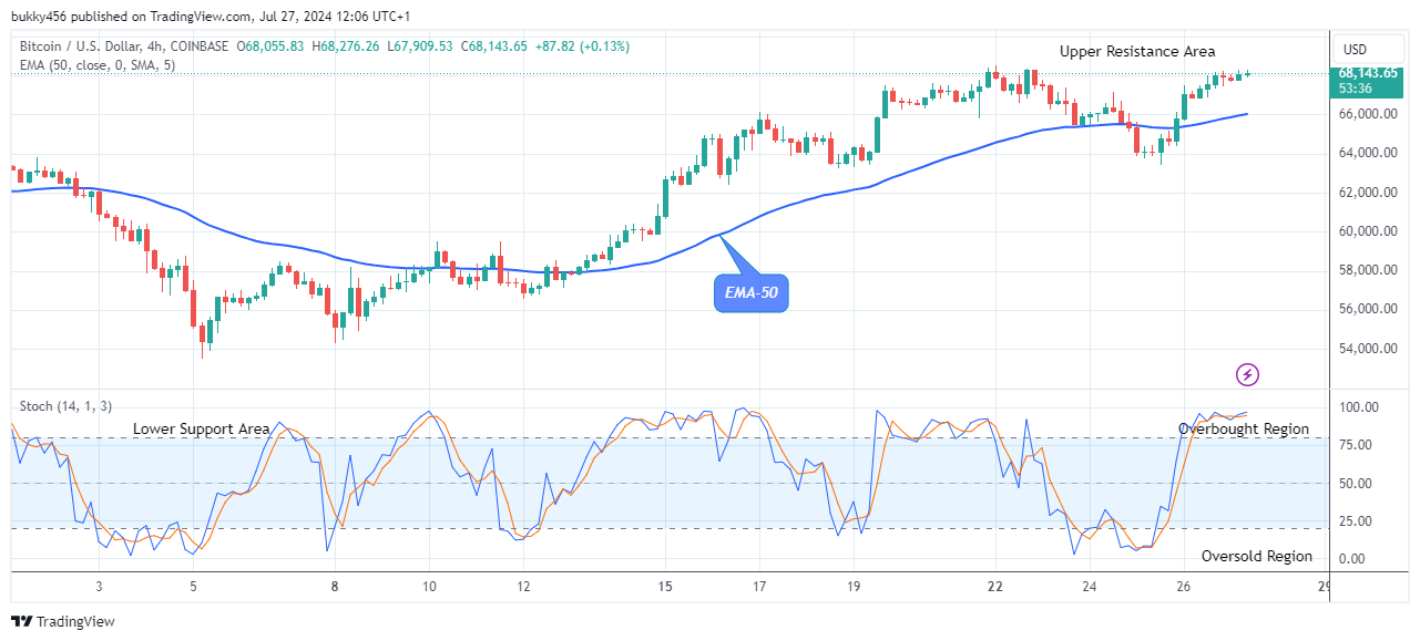 Bitcoin (BTCUSD) Shows Stability as It Approaches the $75,000.00 High Level