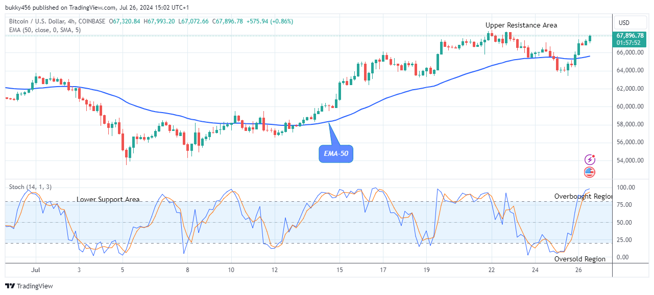 Bitcoin (BTCUSD) Price Is Rising Towards the $75,000.00 Supply Level