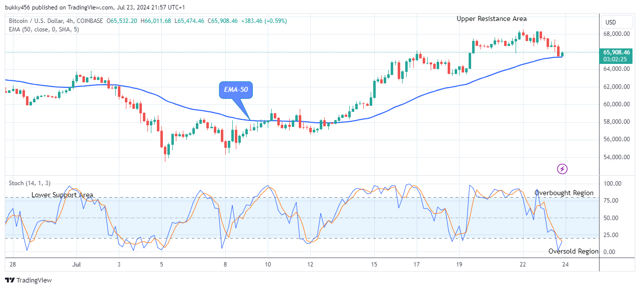 Bitcoin (BTCUSD) Price Could Grow More