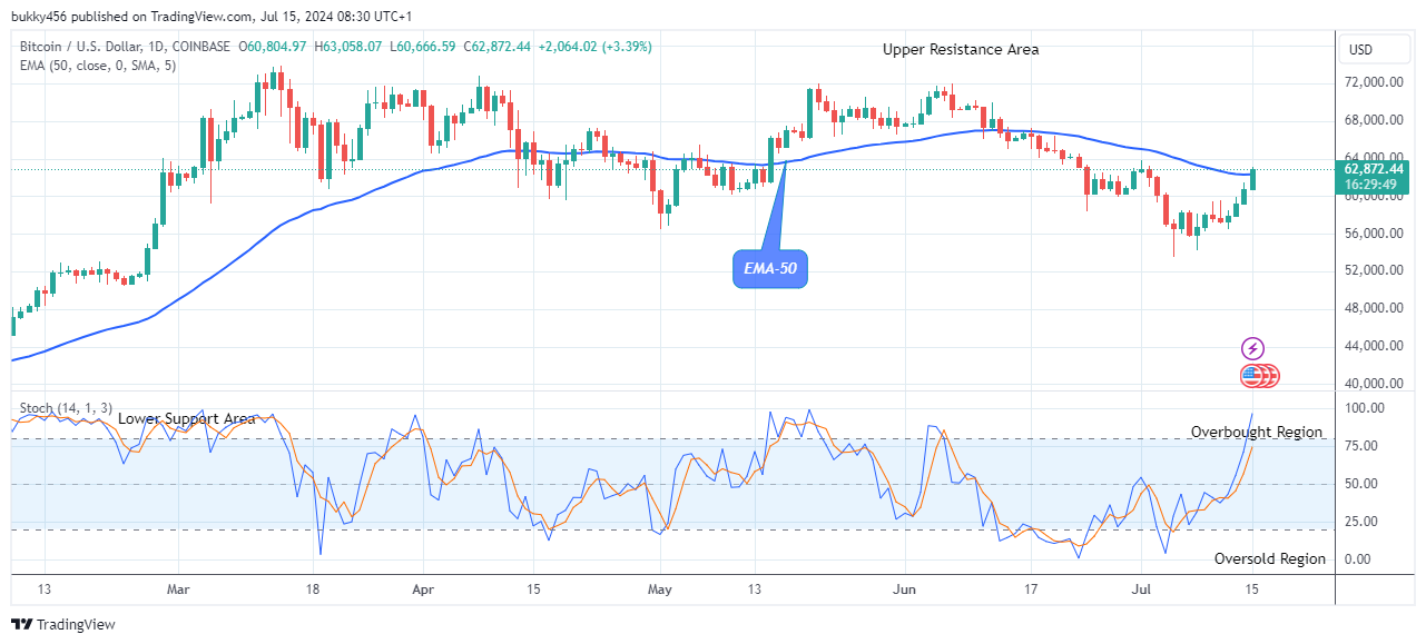 Bitcoin (BTCUSD) Price Is Going Long