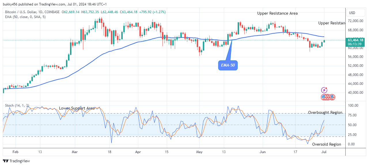 Bitcoin (BTCUSD) Could Soar above the $73,709.99 Peak Level