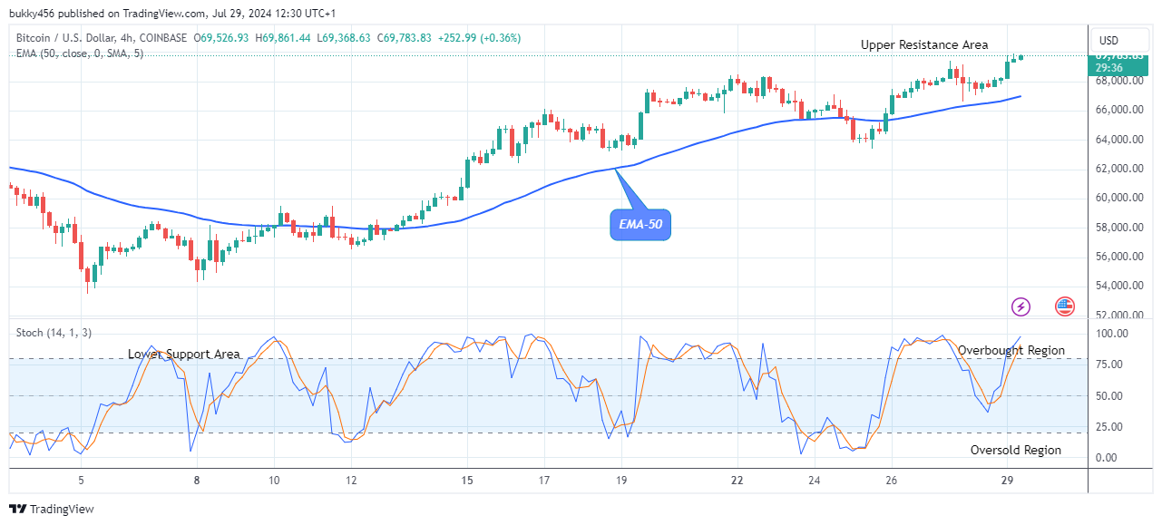 Bitcoin (BTCUSD) Price to Increase to the $75,000.00 High Value 