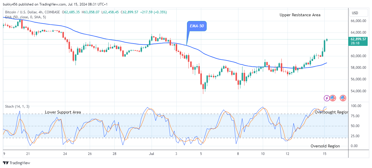 Bitcoin (BTCUSD) Price Is Going Long