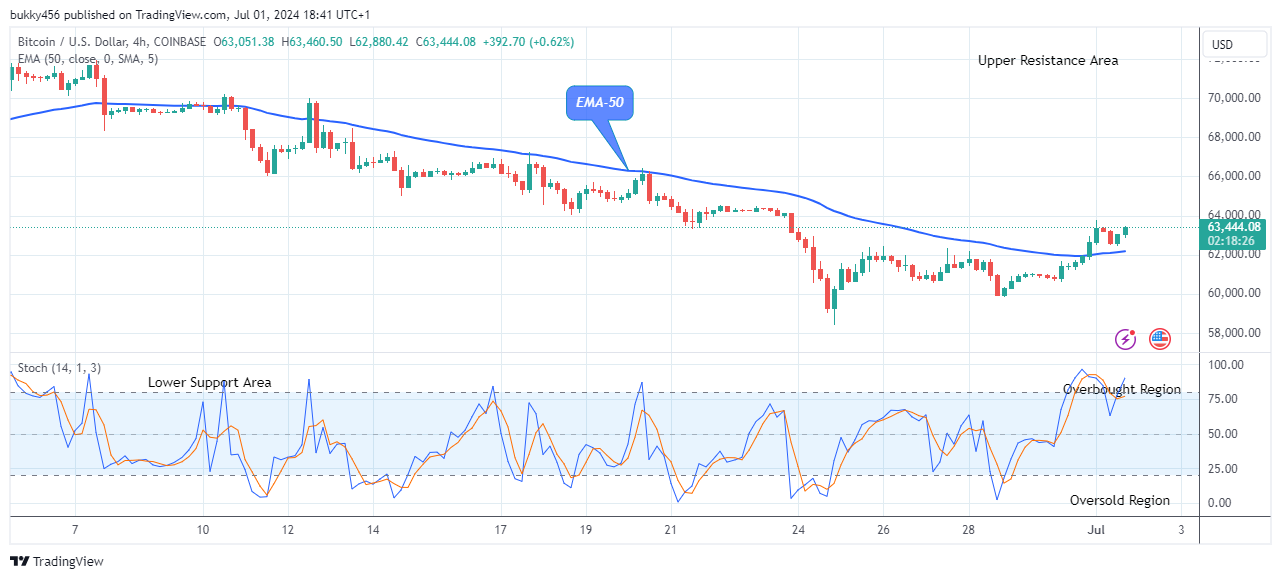 Bitcoin (BTCUSD) Could Soar above the $73,709.99 Peak Level