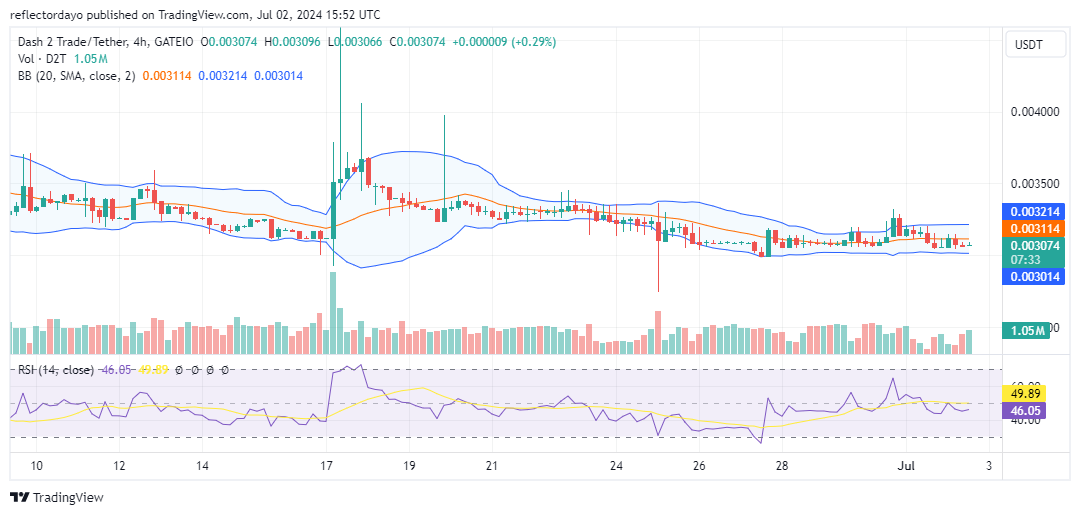 Dash 2 Trade (D2T/USD) Analysis: Consolidation and Potential for Upside Momentum