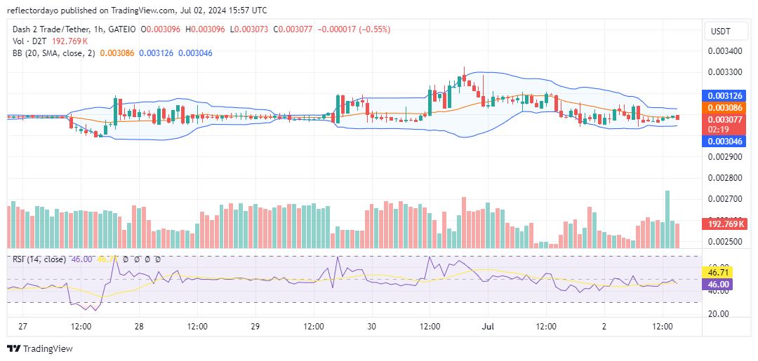 Dash 2 Trade (D2T/USD) Analysis: Consolidation and Potential for Upside Momentum