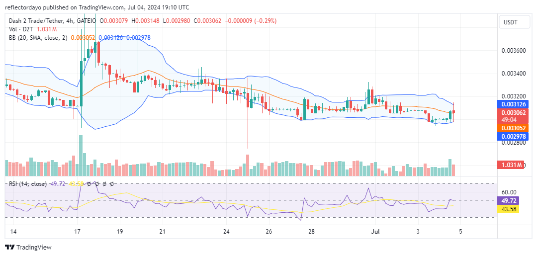 Dash 2 Trade (D2T/USD): Consolidation Continues Towards Breakout