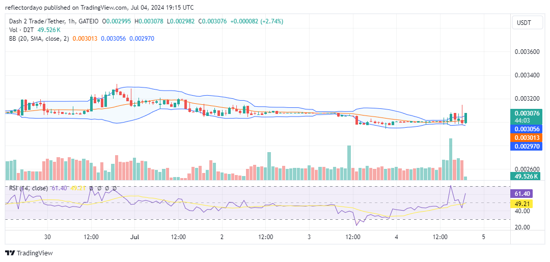 Dash 2 Trade (D2T/USD): Consolidation Continues Towards Breakout