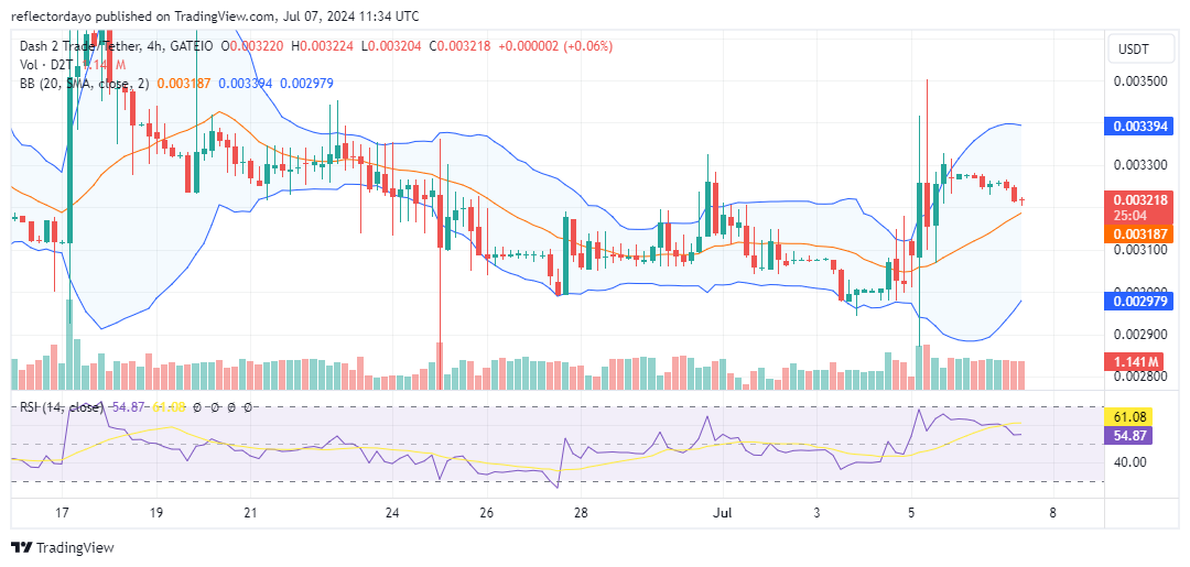 Dash 2 Trade (D2T/USD) Price Finds a Higher Level to Settle