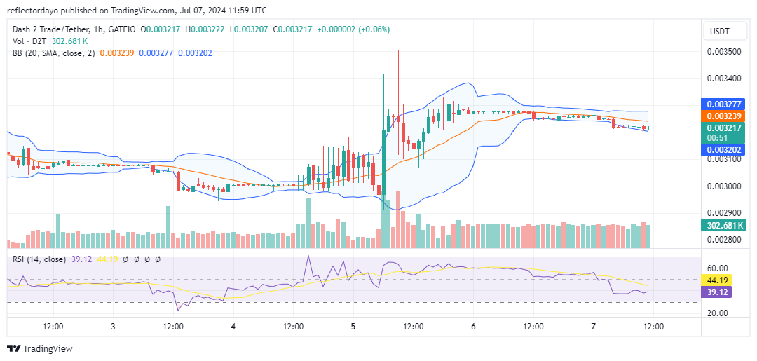 Dash 2 Trade (D2T/USD) Price Finds a Higher Level to Settle