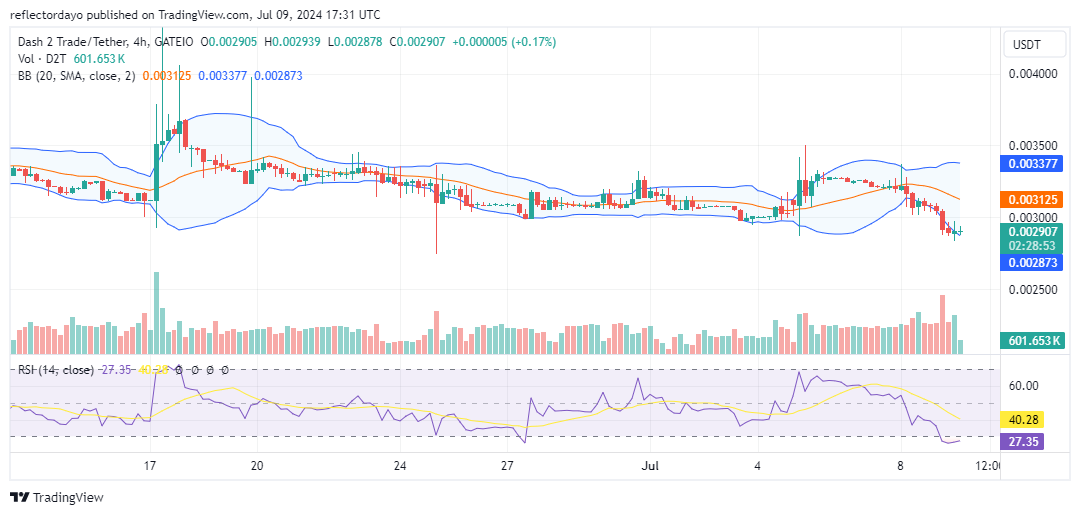 Dash 2 Trade (D2T/USD): Persistent Bearish Pressure Challenges Bulls to Take Action