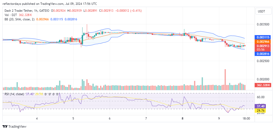 Dash 2 Trade (D2T/USD): Persistent Bearish Pressure Challenges Bulls to Take Action