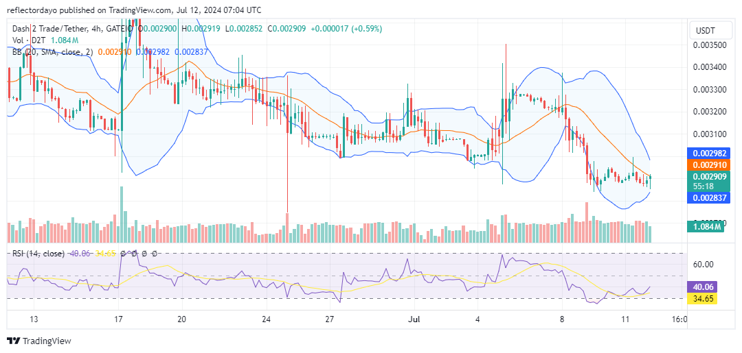 Dash 2 Trade (D2T/USD): Bulls Trying to Push Back Bearish Pressure