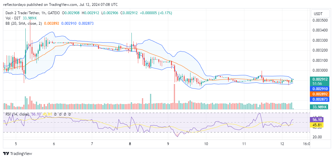 Dash 2 Trade (D2T/USD): Bulls Trying to Push Back Bearish Pressure