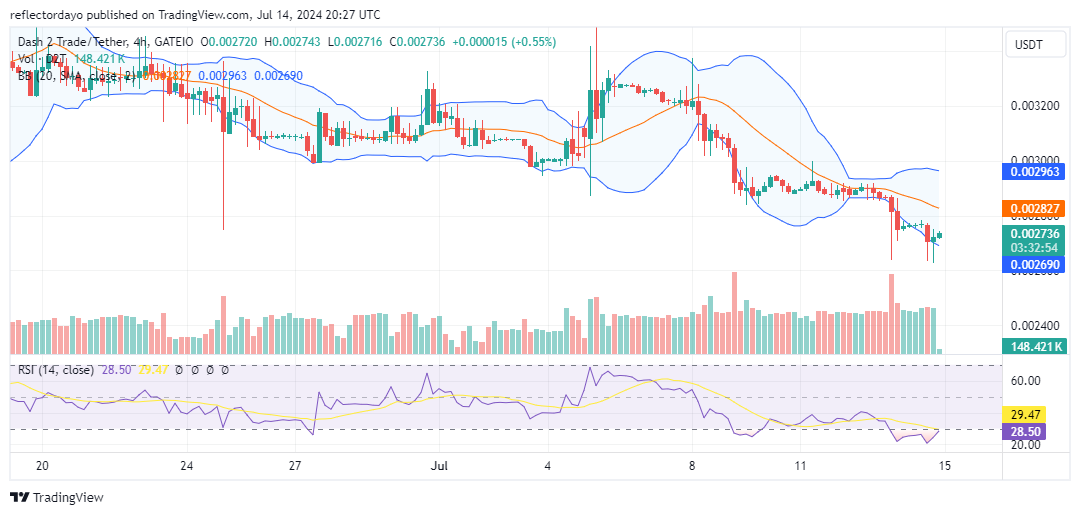 Dash 2 Trade (D2T/USD): Buyers Reassert Dominance at $0.0027