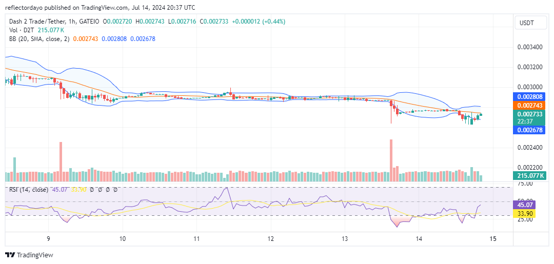 Dash 2 Trade (D2T/USD): Buyers Reassert Dominance at $0.0027